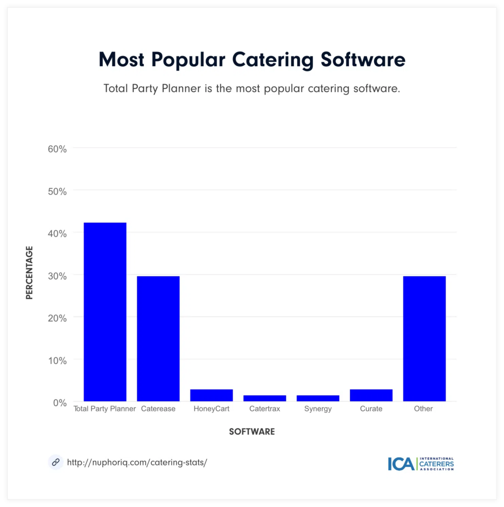 most popular catering software